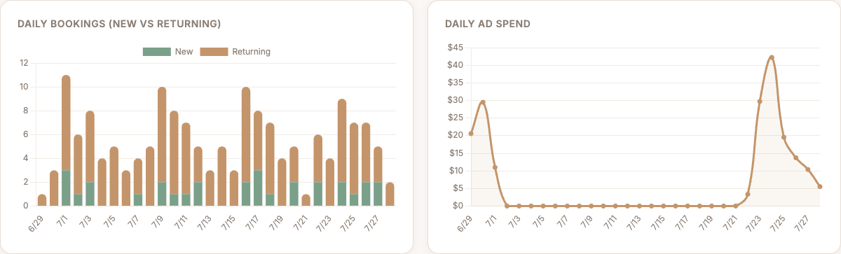 Verified Olivia and Lash daily bookings and Meta ad spend charts